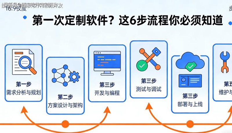 贵州软件定制开发中的常见误区